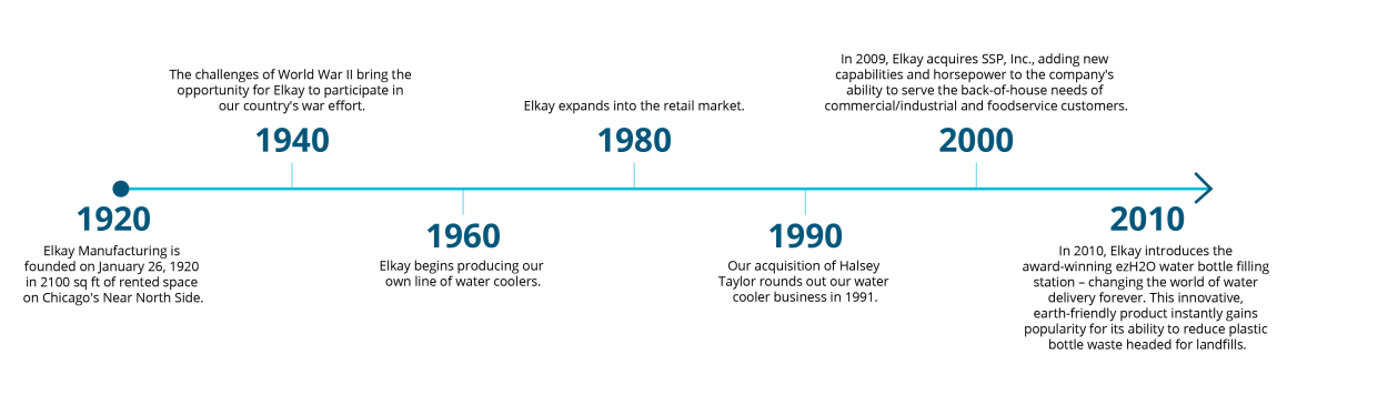 Elkay History Timeline